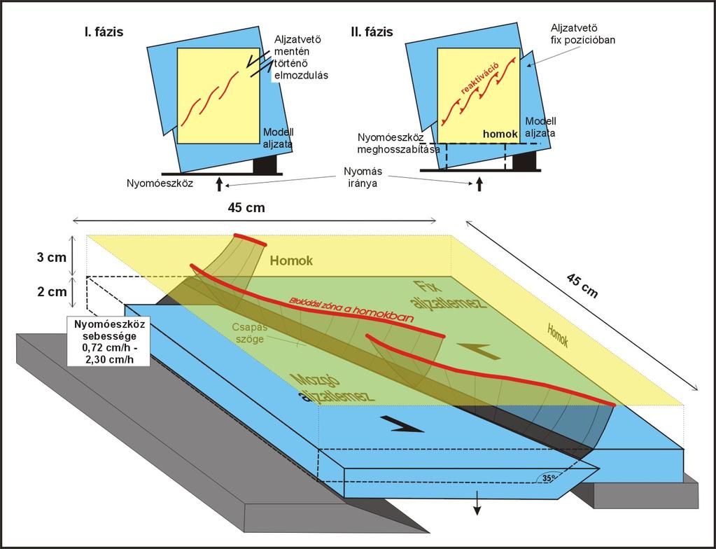 7. ábra Analóg (homokasztalos) deformációs modell felépítése eltolódási zónák ismételt felújulásának tanulmányozásához. Numerikus modellezésnél is a vetők felújulását vizsgáltuk.