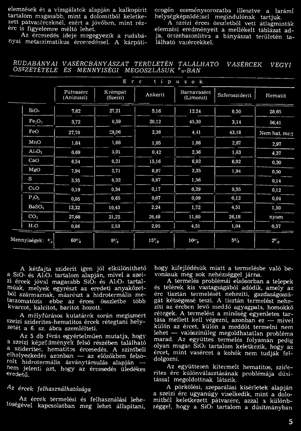 rém pát (Szeizi) A nkerit B arnavasérc (Limonit) Szferosziderit H em atit SiO, 7,62 27,21 5,16 12,24 8,50 28.65 Fe20 3 3,72 0,59 20,12 45,30 3,14 56,41 FeO 27,70 29,06 2,38 4,41 43,18 N em hat.