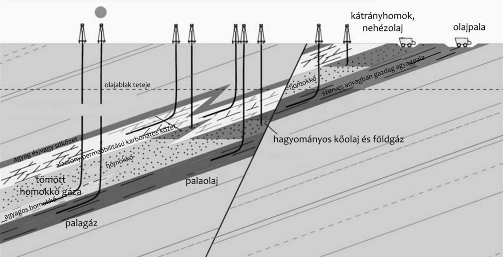 Kovács Fancsik A nem konvencionális szénhidrogének minőségének (porozitásának, permeabilitásának) leromlásával, a tárolt szénhidrogének áramlási képességének csökkenésével a kitermelési költségek