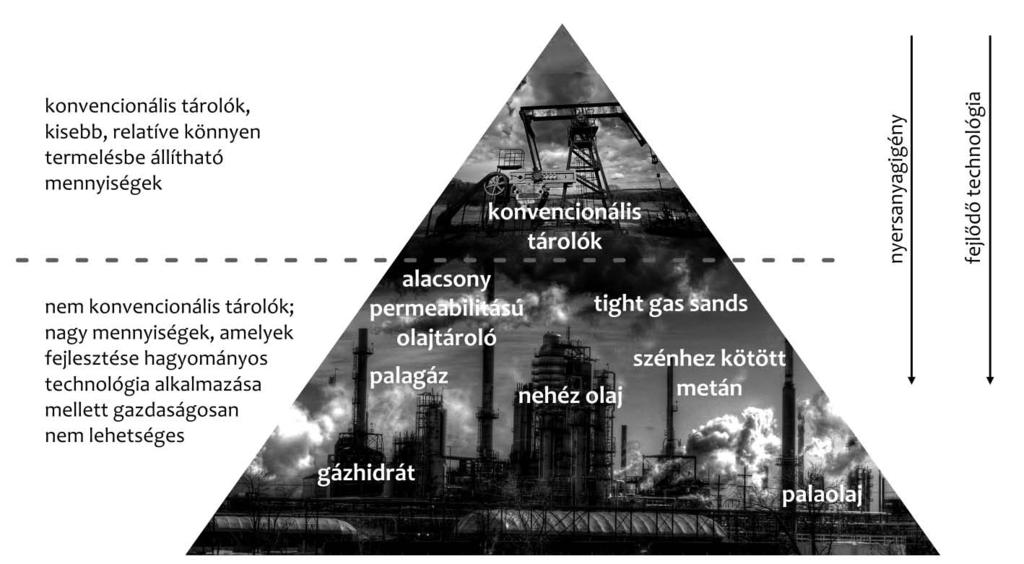 Kiss Károly Nem hagyományos szénhidrogének kutatása Nem hagyományos előfordulások helyzete Magyarországon Magyarországon mind gyakorlati, mind pedig szabályozási oldalról jelentős szénhidrogénipari
