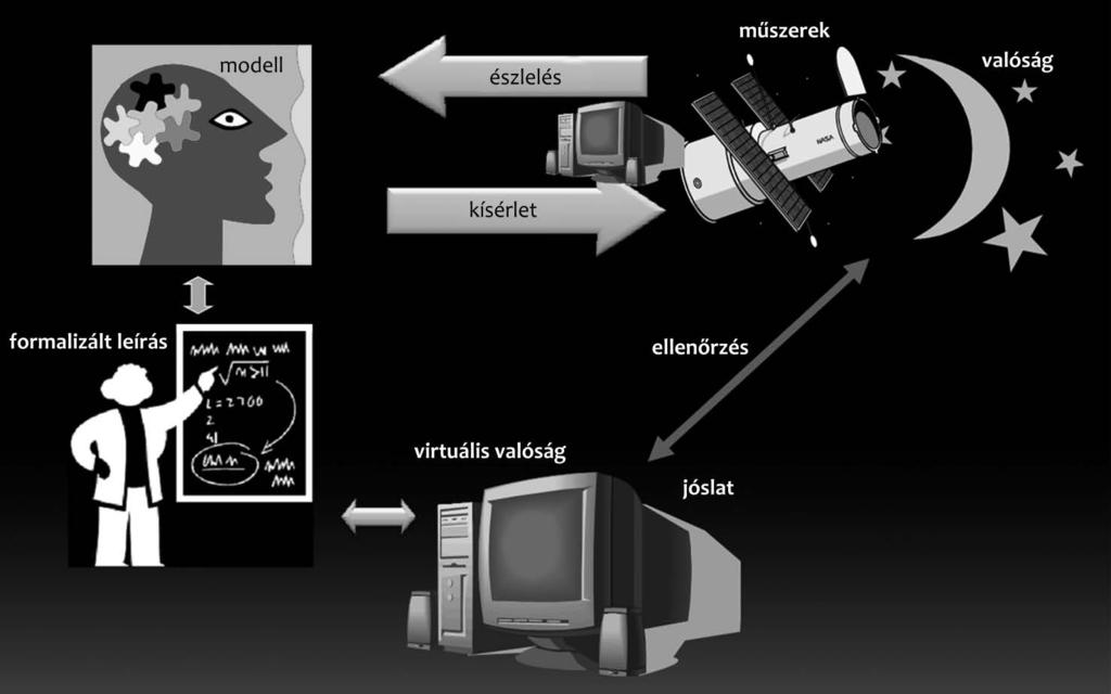 Csabai István Adatintenzív megközelítés lehetővé teszik, hogy eddig elképzelhetetlenül összetettnek tartott szimulációkat futtassunk, mintegy virtuális valóságot hozzunk létre, amely egyre pontosabb,