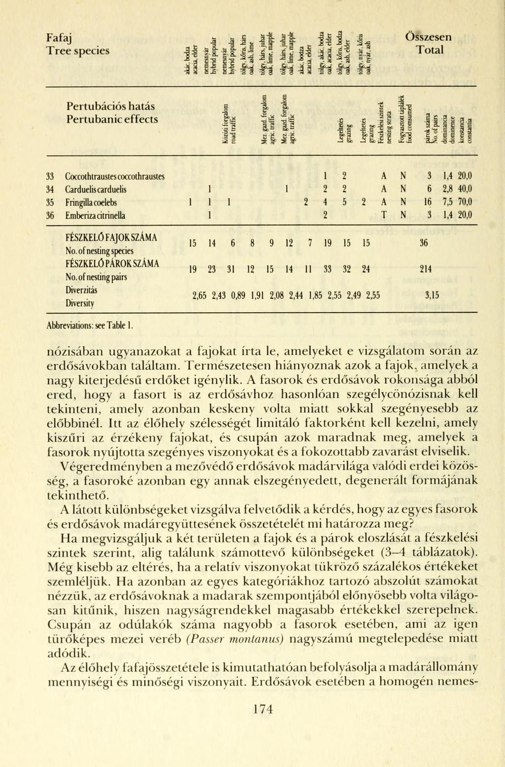 Fafaj ü ü -S -ai l l l - ' l ^ Összesen T o t a I Tree species í I ü iü j 14 J jj *j -m S E.