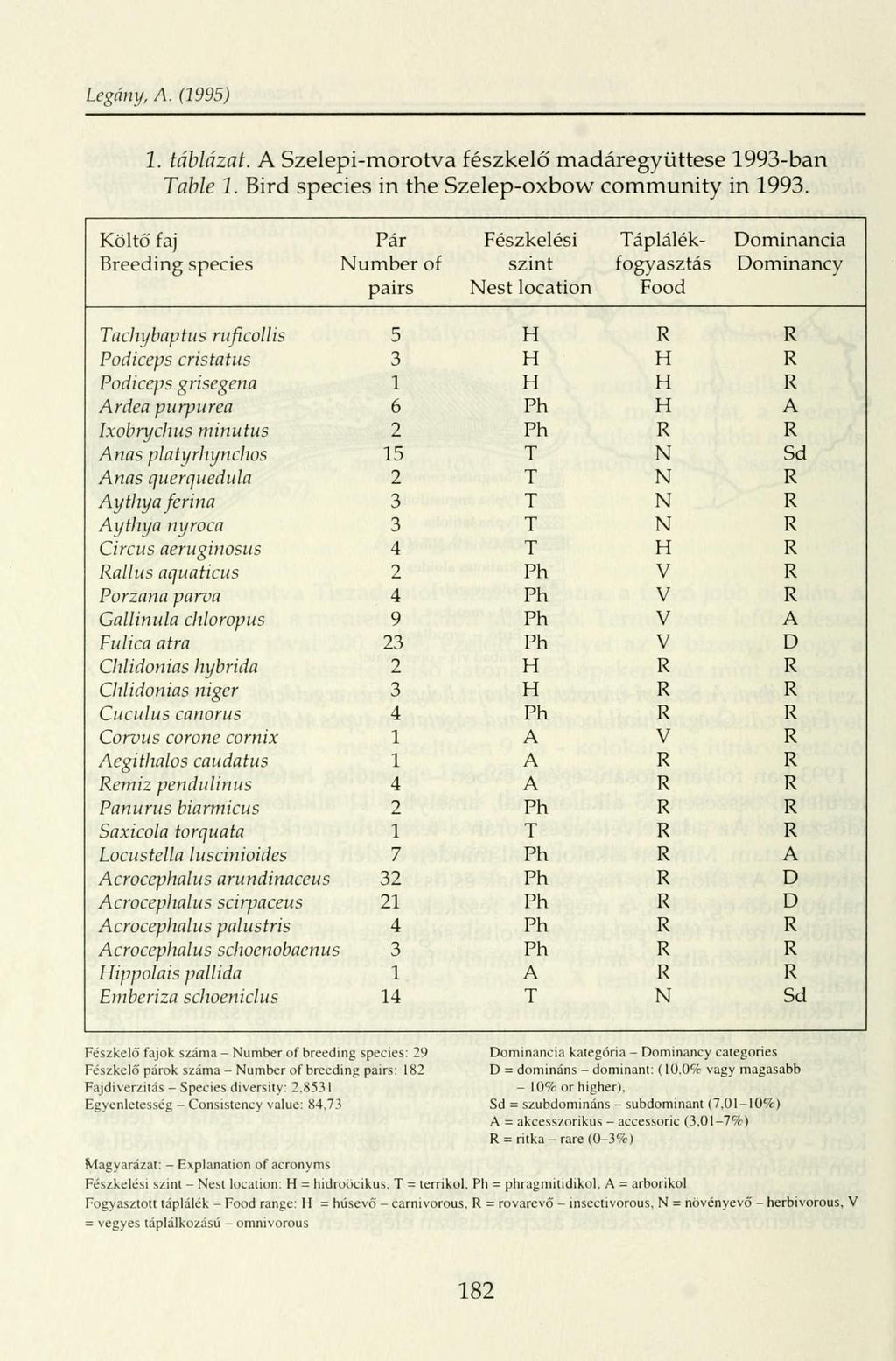 Legány, A. (1995) 1. táblázat. A Szelepi-morotva fészkelő madáregyüttese 1993-ban Table 1. Bird species in the Szelep-oxbow community in 1993.