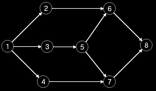 4 Irányított körmentes gráf (DAG 1 ) topologikus rendezése Probléma: Tegyük fel, hogy egy összetett tevékenység (pl.