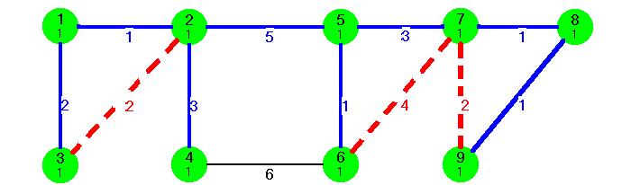 A tizedik lépésben az egyetlen 4-es súlyú színtelen él kerül kiválasztásra, amelynek két végpontja azonos osztályba esik, ezért pirosra színezzük.