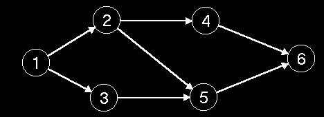 A körmentén, fehér csúcsokon át, eljutunk a 3-as csúcsba, ahol (3,6)-os élt visszaélként azonosítjuk. Tehát egy gráfból O(n+e) idő alatt eldönthető, hogy DAG-e, a mélységi keresés felhasználásával.