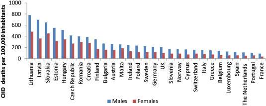 EPIDEMIOLÓGIA az ischaemiás szívbetegség mortalitása világszerte csökken a 35 éves kor feletti halálozás legalább harmadának hátterében még mindig koronária betegség áll az Amerikai Egyesült