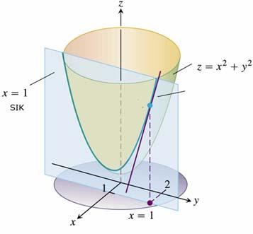 Nevezetes felületek Forgásparaboloid, az { z, } és a {, } z koordiátasíkkal való metszetei parabolák, szitvoalai kocetrikus