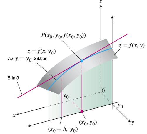 A parciális deriváltak Az szeriti parciális derivált deiíciója: Az szeriti parciális derivált deiíciója:,, h, (, ) lim, h h,, h, lim h h (, ) Vagis a