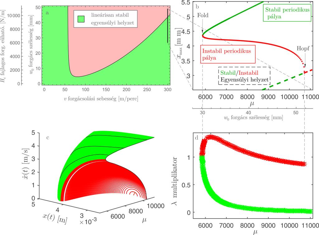 6. ábra a) Lineáris stabilitási határ, fekete vonal: nemlineárisan vizsgált tartomány; b) bifurkációs diagram v 0 = 300 [m/perc] forgácsolási sebességnél.