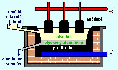 Alumínium gyártás - timföld (Al 2 O 3 ) elektrolízise, olvadék kriolitban oldva (Na 3 [AlF 6 ]) az