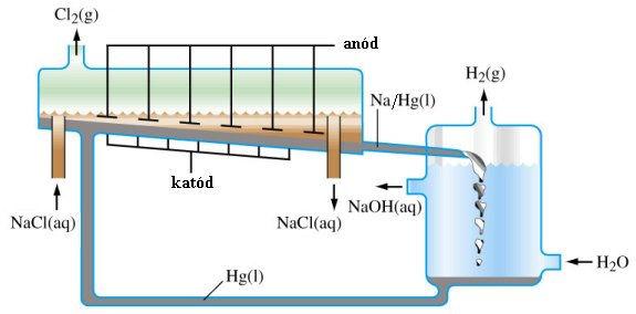 hidrogén elıállítása - nátriumklorid oldatból a katódon keletkezı fém nátrium amalgámként oldódik
