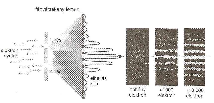 Kétréses interferencia elektronokkal (a kísérletben mindkét