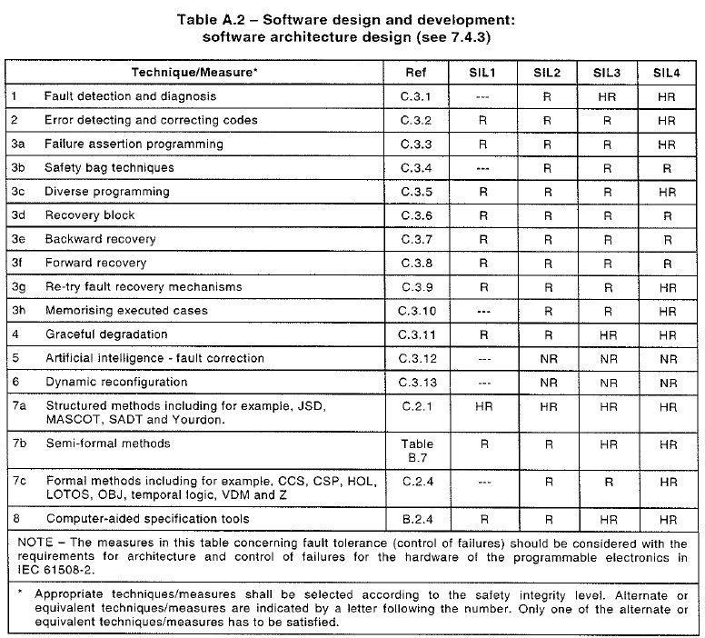 Példa: Módszerek és intézkedések megadása IEC 61508: Functional safety in electrical / electronic