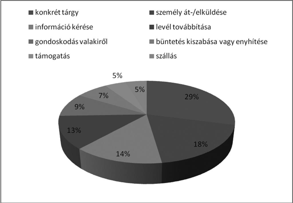 A kérés beszédaktusa középmagyar kori főnemesek és közrendűek levelezésében 167 2.