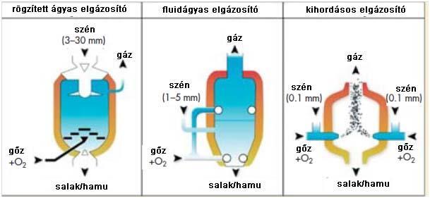 Elgázosító konfigurációk Mozgó ágyas Kihordásos áramlású Fluidizált ágyas Cirkulációs Product Gas, Ash Gasifier Top Transport Gasifier Coal,