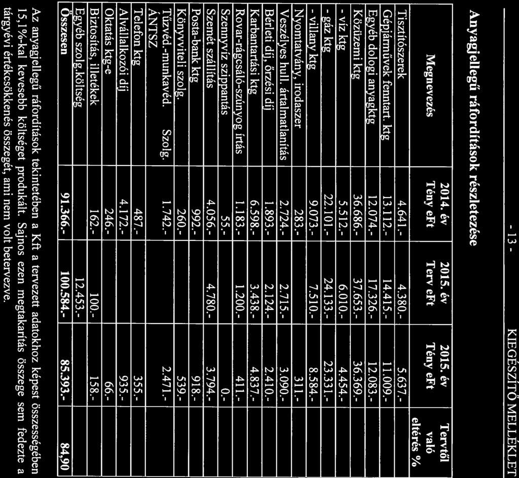 - 13- KIEGÉSZÍTŐ MELLÉKLET Anyagj ellegű ráfordítások részletezése 2014. év 2015. év 2015. év Tervtől Megnevezés Tény eft Terv eft Tény eft való eltérés_% Tisztítószerek 4.641.- 4.3 80.- 5.637.