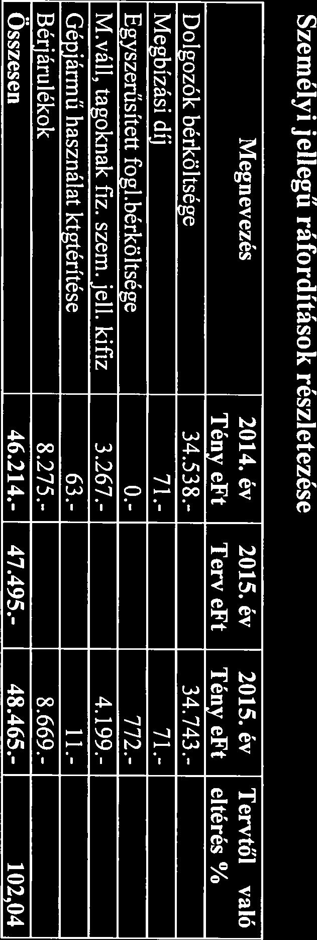 133.- 23.331.- - villany ktg 9.073.- 7.510.- 8.5 84.- Nyomtatvány, irodaszer 283.- 3 11.- Veszélyes hull. ártalmatlanítás 2.724.- 2.715.- 3.090.- Bérleti díj, őrzési díj 1.893.- 2.124.- 2.410.
