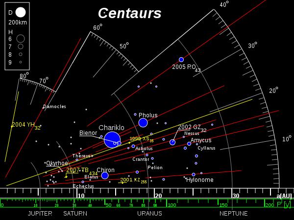 Kentaurok Kisbolygók a Jupiter és a Neptunusz pályái között Instabil pályák néhány millió évig marad meg aszteroida és üstökös keveréke kentaur aszteroida-szerű spektrum