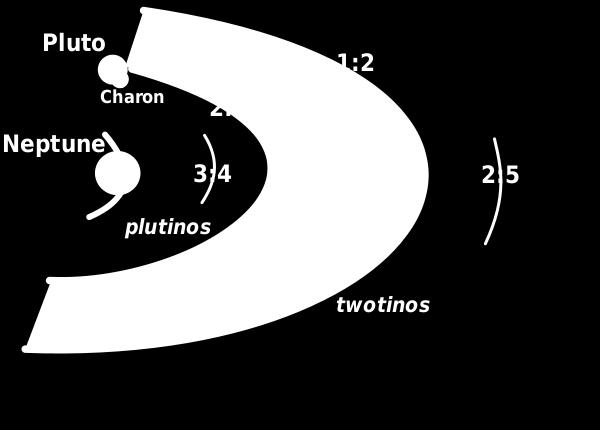 Pályarezonanciák Kuiper-objektumok eloszlása Fél nagytengely kb.