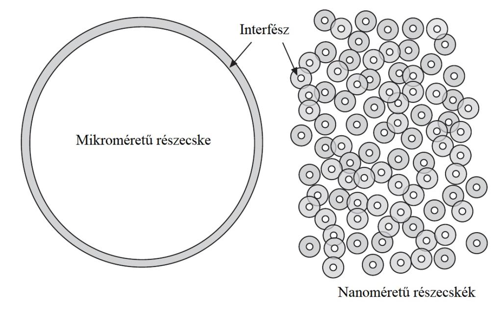 Ábra 1: A hagyományos kompozitokban levő mikroméretű részecskéket körülvevő határfelület eltörpül az ugyanolyan térfogatszázalékban jelenlevő nanoméretű részecskék határfelületéhez képest.