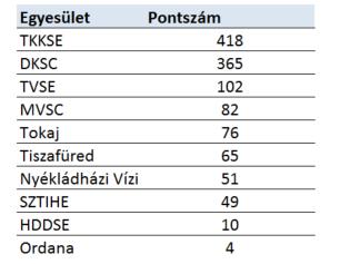 Kajak-Kenu és Sárkányhajó Egyesület, Borsod megye kajak-kenu bajnoksága Kajak-kenu verseny Jegyzőkönyv Jegyző/Jegyzőkönyv vezető: Bacsa Ferenc Technikai értekezlet: 207. május 28.