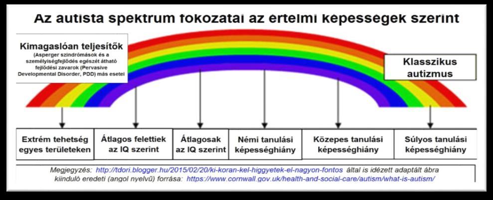 Az autizmus fogalma Az autizmus az egész személyiséget átható, pervazív fejlődési zavar (szociális, kommunikációs, kognitív készségek minőségi fejlődési zavara), az agy (idegrendszer) működésének