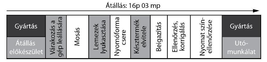 42 Az átállás