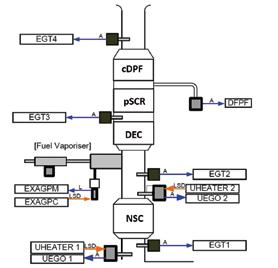 ➓ Magyarázatra szoruló ábrafeliratok: LNT NSC; DEC (DOC) Diesel Exotherm Catalysts, CDPF bevonatú DPF, EGT kipufogógáz-hőmérő; Fuel Vaporiser gázolaj tüzelőanyag porlasztó, UEGO-UHEATER fűtött
