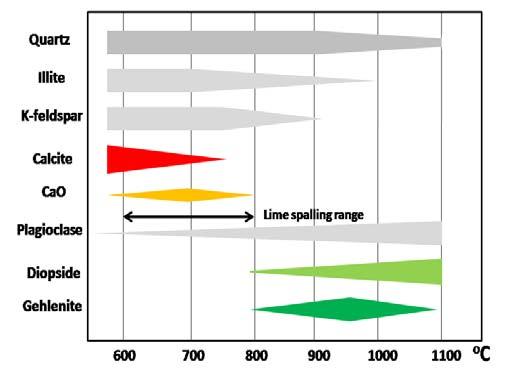 Márgás agyagból (illites) oxidatív égetés során