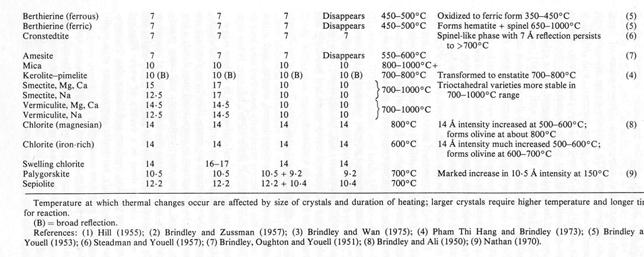 Márgás agyagból (illites) oxidatív égetés során keletkező fázisok (Magetti, Noll, Heimann 1976, 1984) Márgás agyagból (illites) reduktív égetés során Keletkező fázisok (Noll,