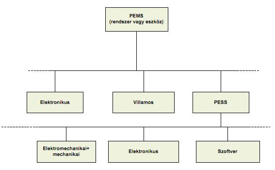 Egyszerűbb megvalósítás Ebben az esetben hiányzik a közbenső nagyobb