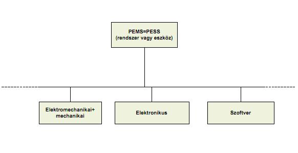 Legegyszerűbb PEMS megvalósítás Ebben az