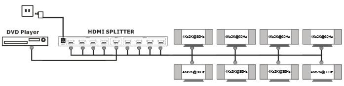 EN PANEL INTRODUCTION (1) Power input Port (2) 1-4 HDMI Output Ports (3) HDMI INPUT Port (4) 1-4 HDMI Output Indicator (5) Power Indicator (6) Power Switch CONNECTION DIAGRAM Connect the HDMI cable