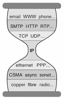 Each layer provides a service to the layer above by using the services of the layer directly below it Applications built on Reliable (or