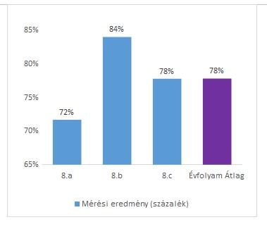 5.Az intézmény évismétlési adatai A 2018/2019-es