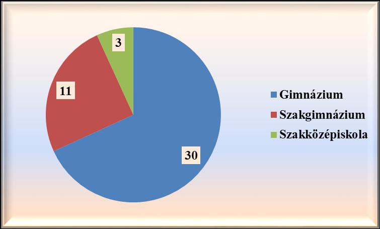 2017 2108 Továbbtanulás 2017/2018 gimnázium szakgimnázium szakközépiskola szakiskola technikusi Összesen: 30 23 1 0 1 2018 gimnázium szakgimnázium szakközépiskola szakiskola technikum 8.a 13 4 8.