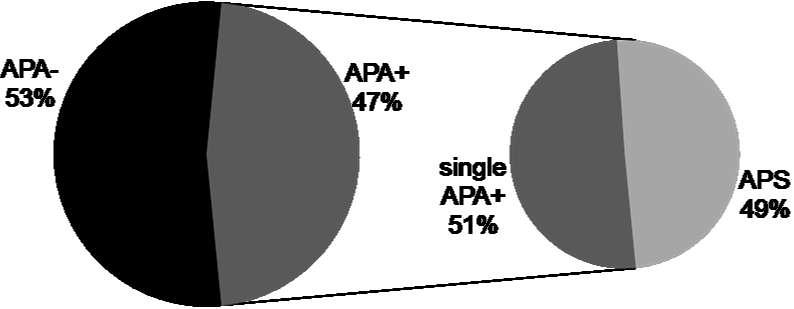 34 frequency of the distinct APAs ranged between 20 and 33%.