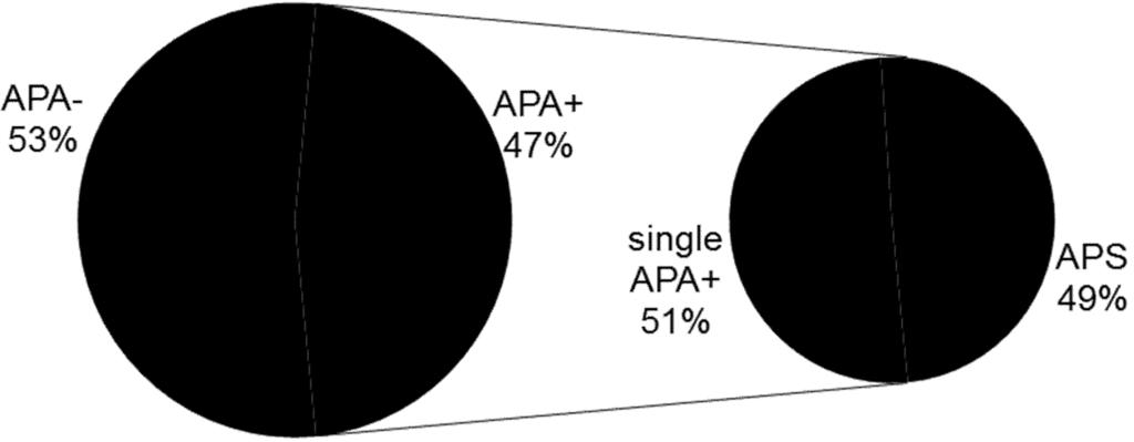 for APS (Figure 3). The frequency of APS among our patients is in accord with the literature findings that 15-30% of SLE cases are associated with APS (48, 49, 77). Figure 3.