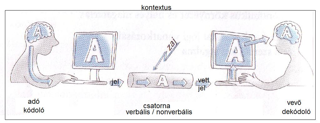 4.19. A verbális és nnverbális kmmunikáció Mi a kmmunikáció? A kmmunikáció infrmációcsere az adó és a vevő között.