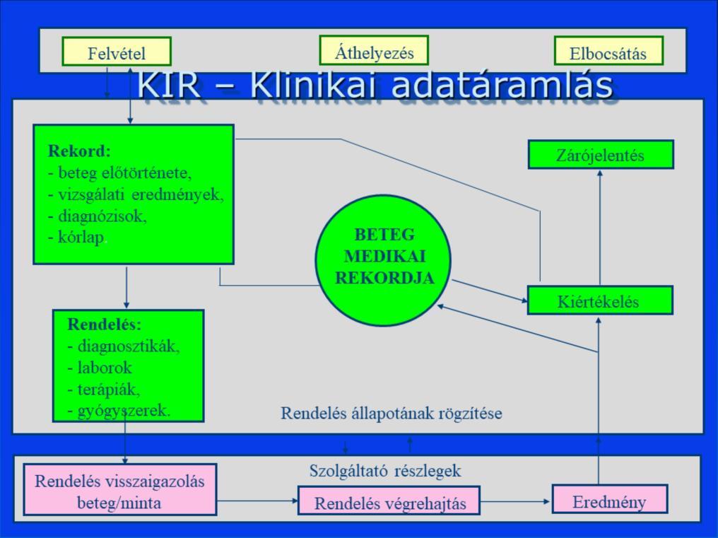 Adatáramlás a KIR-ben (Klinikai modul).
