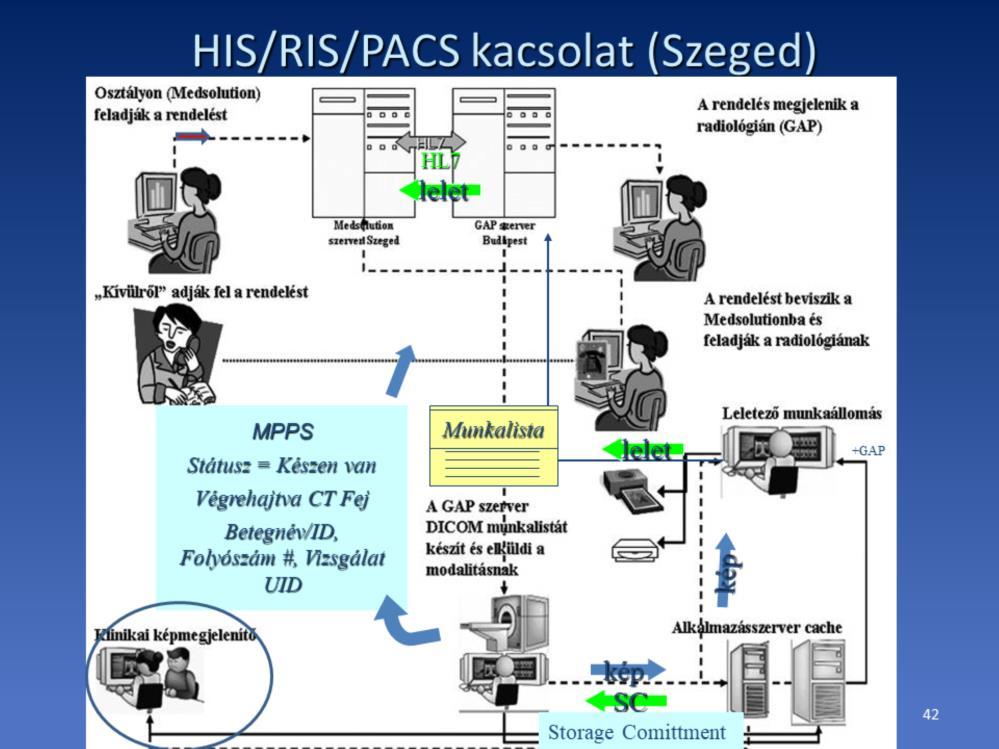 Radiológiai rendszer DICOM szabványnak megfelelően munkalistát készít és elküldi a modalitásoknak.