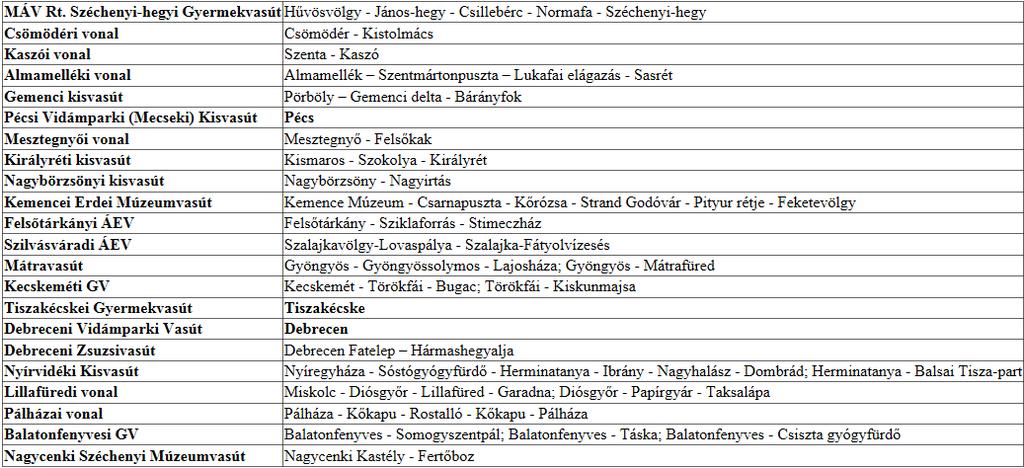 Idegenforgalmi célú keskeny nyomközű vasutak Magyarországon