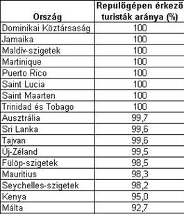 Repülővel érkező turisták aránya http://www.eturizmus.pte.