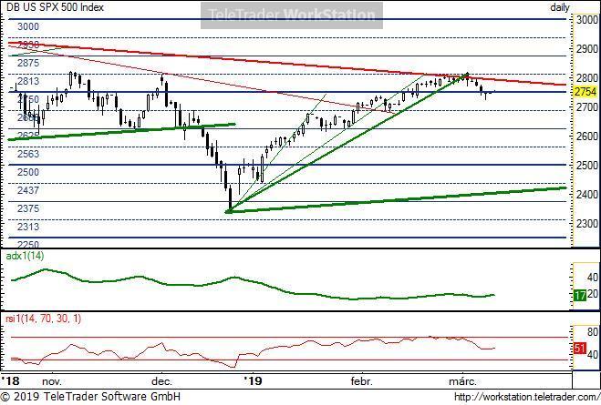 US SPX500 US SPX 500, napi (Deutsche Bank S&P500 index indikáció): A 2813-as szint megállította az emelkedést és korrekciós fázist indított el a múlt héten.