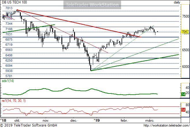 US TECH 100 US TECH 100, napi (Deutsche Bank NASDAQ100 index indikáció): Ez az index is korrekciós fázisba kezdhet a szaggatott trendvonal letörésével.