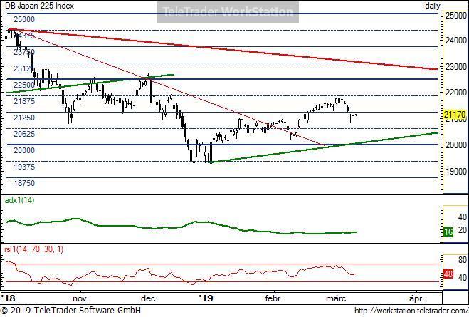 Japan 225 Japan 225, napi (Deutsche Bank NIKKEI index indikáció): Az elmúlt hét kis korrekciót jelzett ennél a görbénél is. Az ideális trendvonalak között helyezkedik el, így semleges helyen van.