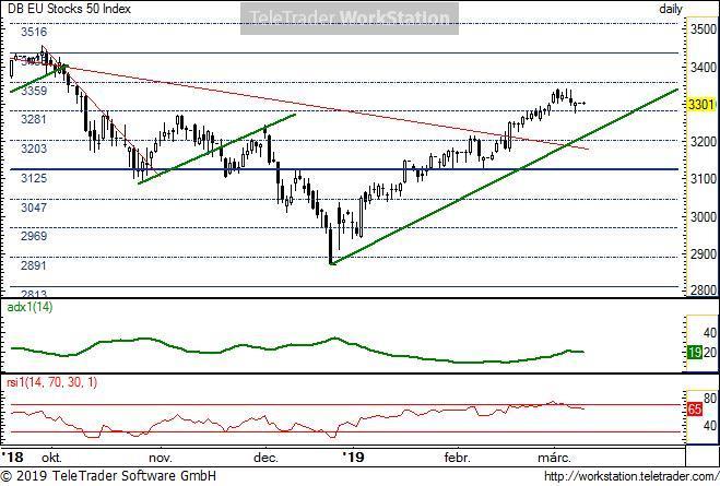 EU Stocks 50 EU Stocks 50, napi (Deutsche Bank index indikáció): Az ideális emelkedő trend felett erősen túlvett állapotba került az index. Ez megállást hozott, de trendtörést még nem.