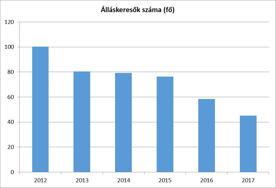 3.2.2. számú táblázat - Regisztrált munkanélküliek/nyilvántartott álláskeresők száma korcsoportok szerint Regisztrált munkanélküliek/ nyilvántartott álláskeresők száma összesen Fő összesen 2012 2013