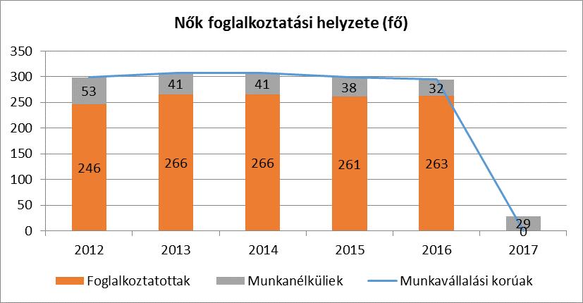 A vizsgált időszakban átlagosan a munkavállalási korú nők 86 %-a a férfiak 89 %-a foglalkoztatott.